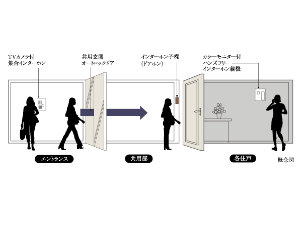 Security.  [Auto-lock system with color monitor] After checking the entrance of visitors in the room of the intercom monitor, It is safe because it unlocks the automatic door. (Conceptual diagram)