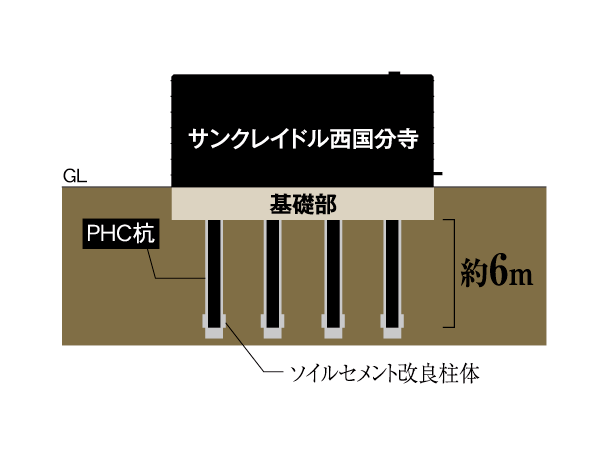 Building structure.  [Basic structure (PHC pile)] Stirring the stratum, PHC pile (high-strength concrete that were pre-stress introduction to centrifugal molding a) Insert the, To integrate the geological and pile, The building has adopted a basic structure to stabilize. (Conceptual diagram)