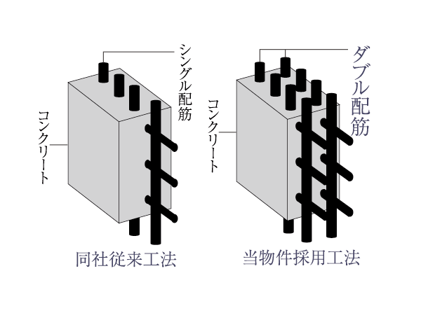 Building structure.  [Adopt a double reinforcement] Compared to the single reinforcement to one place the rebar in the concrete, Arranged rebar in two rows, On the wall to support the building has adopted a double reinforcement.  ※ Except part (conceptual diagram)