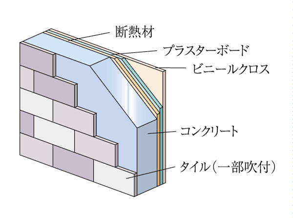 Building structure.  [Outer wall in consideration of the insulating effect] In the thickness of the outer wall was put a tile (some spray) to the precursor of greater than or equal to about 150mm structure, On the inner side of the plasterboard put the insulation material has been consideration to the thermal insulation effect. (Conceptual diagram)