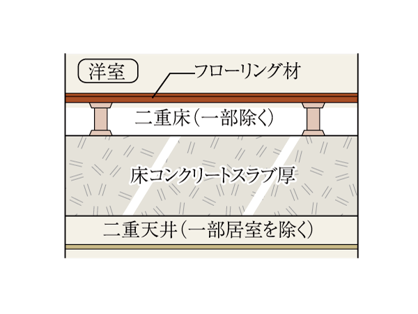 Building structure.  [Slab thickness of about 200mm & double bed + double ceiling] Slab thickness is about 200mm (except for one floor slab and the top floor ceiling slab), The ceiling of the room with an air layer between the slab double ceiling, The floor is a double floor structure of the flooring material. (Conceptual diagram)