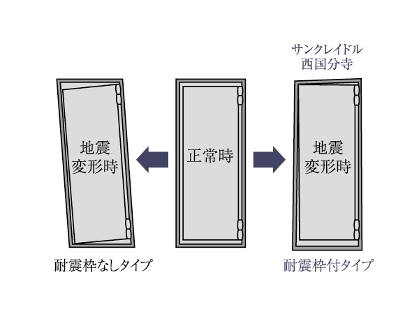 earthquake ・ Disaster-prevention measures.  [Entrance door with earthquake-resistant frame] It is standard specification the event of an earthquake frame is hard to door opening and closing function is impaired be modified in seismic frame. (Conceptual diagram)
