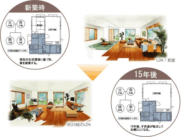 Construction ・ Construction method ・ specification. skeleton ・ Infill structure. It is possible to change the floor plan to match the changes in the family structure.