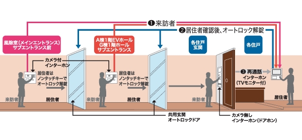 Security.  [Three-stage security system ※ ] Kazejo room, Residential building entrance, Introduce a three-stage security system that can check a visitor at three locations before the dwelling unit entrance. It is safe because it confirmed the visitor. Also, Employing a non-contact keys are autolock only be released by waving the place the operation panel entrance, It has extended day-to-day convenience.  ※ To fall within the dwelling unit is a system to check three times. (Conceptual diagram)