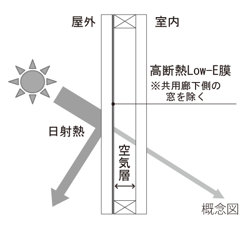 Building structure.  [Low-E double-glazing] Adopting the effect is high Low-E double-glazing to block the solar radiation heat and winter cold of summer.