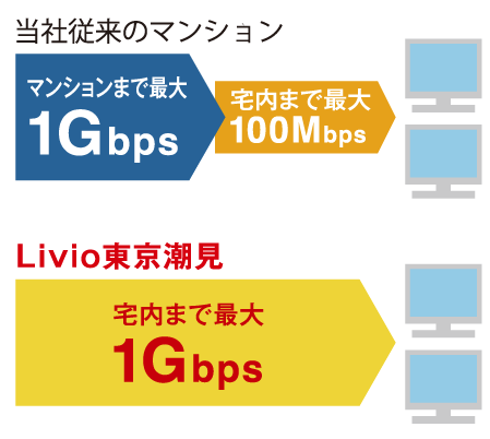 Other.  [Home 1Gbps Internet environment] Introducing the UCOM light. Up to the home 1Gbps ※ It was using a dedicated LAN cable (best-effort), high speed ・ It is a large-capacity Internet service.  ※ You will not be able to deliver speeds of up to 1Gbps (1000Mbps) is depending on the computer you are using. still, This service is a service of the best-effort. Speed ​​is the maximum value on the technical standard, Intended to represent the actual use speed there is no. Your environment, You may want to decrease significantly due to the situation of the line. (Conceptual diagram)