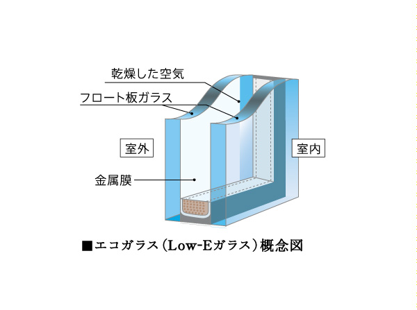 Features of the building.  [Eco-glass (Low-E glass)] The evolution of multi-layer glass, By coating a metal film on a glass surface, Winter is difficult to enter the cold air, And exhibit a high thermal barrier effect in the summer.  ※ Outside the corridor side ・ Except Kitatsuma side window