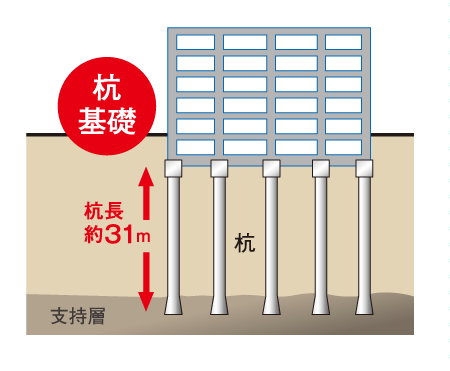 Building structure.  [Pile foundation] Based on the results of the boring survey (ground survey), The support pile to reach the strong support ground by supporting the building has adopted a "pile foundation" structure. (Conceptual diagram)