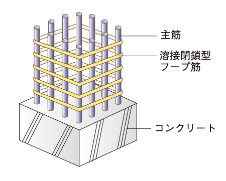 Building structure.  [The performance of the structural framework] Pillar of rebar which is one type welding closed the seam has been welded to the hoop of the adoption of the (except for some). High restraint of the concrete, It is higher earthquake-resistant structure. Also, Design strength of concrete structural framework is, 27N / m sq m or more ※ It has secured.  ※ Limited to the evaluation part (conceptual diagram)