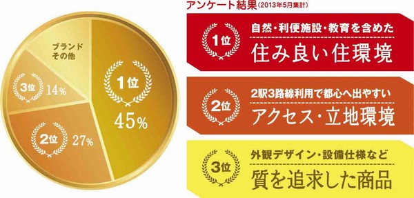 Other. Buyer survey results conceptual diagram ※ Hankyu Realty examined