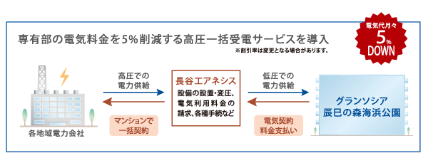 Features of the building.  [High-pressure bulk receiving services] Introducing a high-pressure bulk receiving services to 5% reduction in electricity costs of proprietary part.  ※ Discount rate are subject to change. (Conceptual diagram)