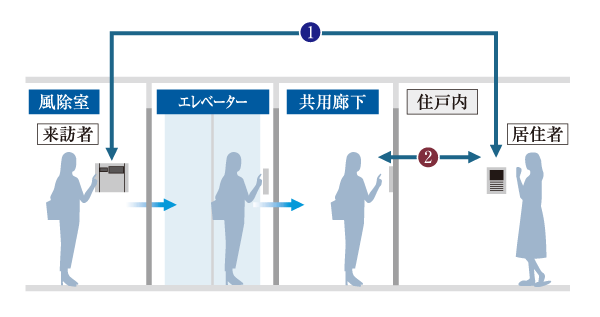 Security.  [Auto-lock system] (1) visitor contact to the visited room in the auto-lock operation panel of wind divided chamber. Residents, After confirming the visitors in the image and sound, Released by auto-lock. (2) confirmation by voice visitors with residents finally doorstep. (Conceptual diagram)