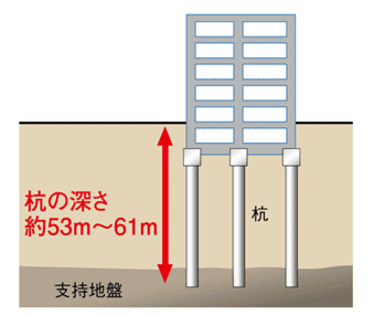 Building structure.  [Foundation work by the pile foundation construction method] Underground about 53m ~ By implanting piles of fifteen to strong support ground of 61m (1 buildings per) has built a robust foundation. (Conceptual diagram)