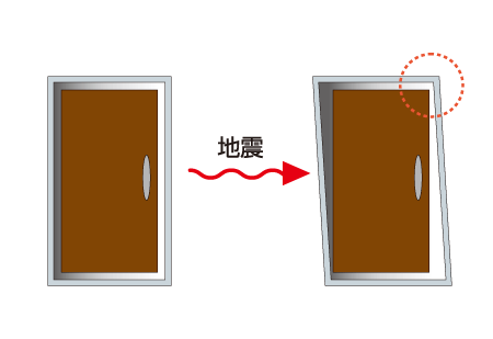 earthquake ・ Disaster-prevention measures.  [Seismic specification entrance door frame] The door frame is deformed by an earthquake, To reduce the door will not open, It has adopted a door frame to ensure a gap between the door and the door frame. (Conceptual diagram)