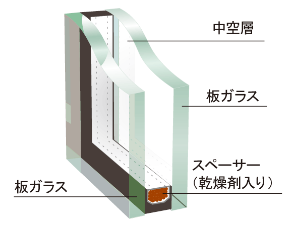 Other.  [Double-glazing] In addition to the effect of suppressing occurrence of condensation, Also helps to save energy because the increase heating and cooling efficiency. (Conceptual diagram)