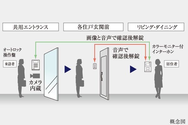 Security.  [Auto-lock system with color monitor] To be able to release the auto lock of each building entrance from the room, Living the intercom with color monitor ・ Installed in the dining. It helps prevent intrusion or visit solicitation of a suspicious person.