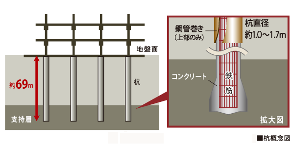 Building structure.  [Pile foundation (拡底 earth drill method)] Thicker the tip of the pile, By winding a steel pipe in the pile top, 28 pieces of cast-in-place concrete pile with improved seismic resistance, It is pouring until a stable N value more than 60 of the rigid support layer.