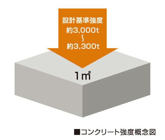 Building structure.  [Concrete strength] About 30N / Concrete the adoption of high strength with m sq m or more of the design criteria. About per 1 sq m 3000t ~ About is the strength to withstand the compression of 3300t.  ※ Excluding pile and outside 構等