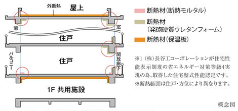 Building structure.  [Insulation specification of energy-saving measures grade 4 (Ekonisu II)] Next-generation energy conservation standards high insulation specification ECO-NISII of the highest standards in compliance with the (1999) "Energy-saving grade 4" (Ekonisu II) ※ 1. The thermal insulation properties of the conventional housing in one step further specifications, To achieve excellent high comfort in heating and cooling efficiency.