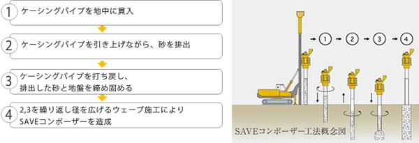 earthquake ・ Disaster-prevention measures.  [SAVE composer method (mechanical parking ・ A part of the outer structure)] In Kurevia Tatsumi, It is used in a number of field, In fiscal 1998 (Company) adopted the "SAVE composer construction method," which won the Geotechnical Society Technology Development Award. By carrying out the back out of the sand, To construct a sand pile of well-compacted of the large diameter to soft in the ground, Compaction tighten the surrounding ground, To increase the liquefaction resistance, Equipped to liquefaction. (Conceptual diagram) ※ Liquefaction measures are not intended to completely prevent liquefaction, Nor does it guarantee it. Also, There will not be one with enhanced building construction.