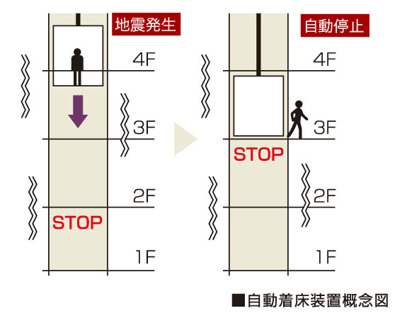 earthquake ・ Disaster-prevention measures.  [With elevator earthquake implantation equipment] If an earthquake occurs during elevator operation, Sensing a preliminary tremor (P wave) or primary wave (S-wave) seismic control device. Display and announcement of earthquake occurrence is flowing in the elevator, Stop as soon as possible to the nearest floor. Also, It stops automatically to the nearest floor due to a power failure during the automatic landing system when a power failure occurs.