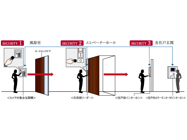 Security.  [Triple security] Entrance hall, Elevator, Since over security at the three places of each dwelling unit, It has become a master plan in consideration of the safety.  ※ It will double security only the second floor dwelling unit. (Conceptual diagram)