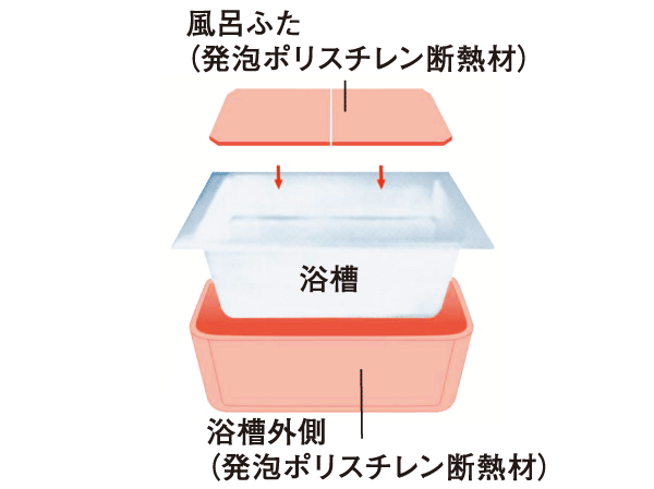 Bathing-wash room.  [Warm bath] Also it reduces the number of reheating because the water temperature is less likely to fall, Also lead to savings in utility costs. (Conceptual diagram)