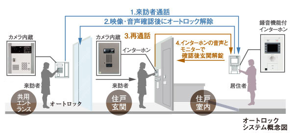 Security.  [Auto-lock system that combines ease of use and crime prevention] The Entrance, Installing the auto-lock with a camera. You can check the visitor from each dwelling unit, It prevents the suspicious person intrusion by double check function.