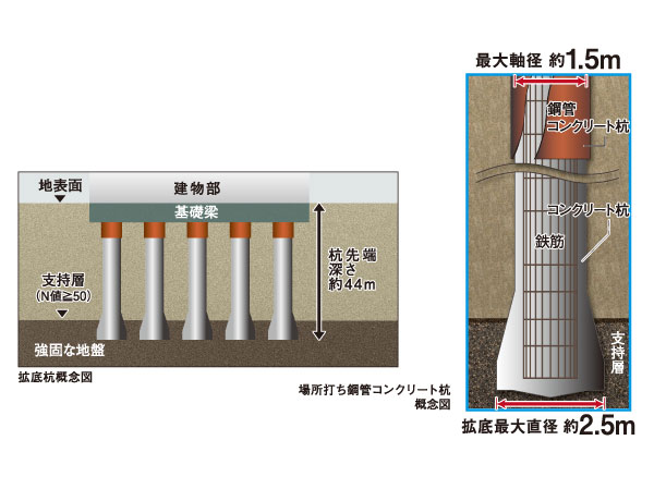 Building structure.  [Cast-in-place steel concrete pile construction method] Build a cast-in-place steel concrete piles up to 20 this strong support layer (gravel or fine sand).   ※ Except for the stairs the bottom of the pile.
