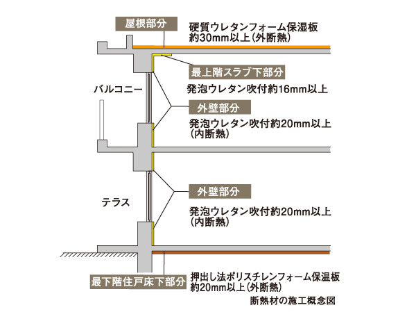 Building structure.  [Energy-saving grade 4 (Ekonisu 2)] It corresponds to the next-generation energy-saving standards. Airtight ・ It realized the residence of high thermal insulation, It has extended energy-saving effect.