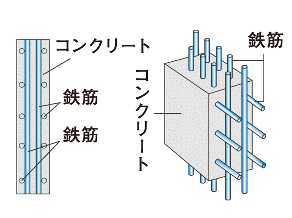 Building structure.  [Double reinforcement] Achieve high strength and durability that set up the rebar to double in a grid pattern. (Pile ・ Attached facility ・ Outdoor facility ・ Doma concrete except. (Conceptual diagram)
