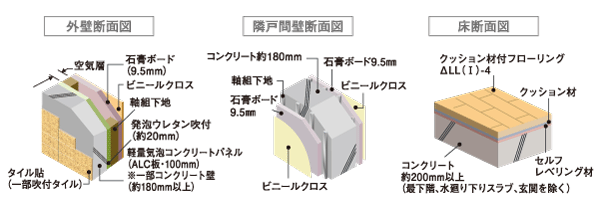 Building structure.  [outer wall ・ Tonarito between Kabeyuka structure] Outer wall and, Concrete wall between each dwelling unit is to ensure a thickness of about 180mm, It has extended sound insulation and durability. (Pile ・ Attached facility ・ Outdoor facility ・ Doma concrete except. )
