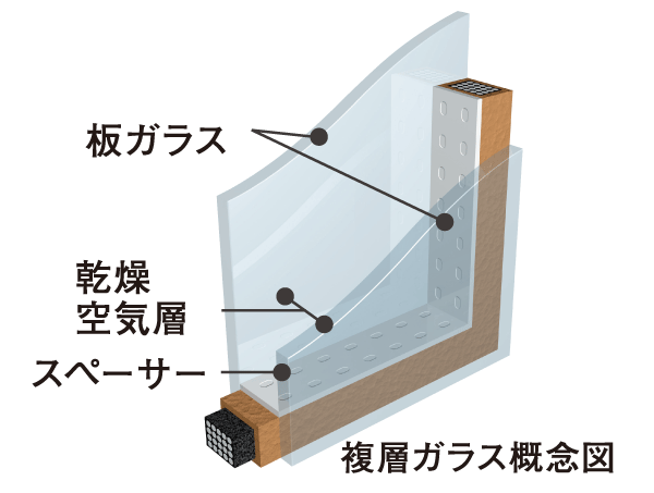 Other.  [All Madofuku layer glass] Improve thermal insulation by providing an air layer between two glass. Improve the heating and cooling efficiency, Condensation will also be suppressed.