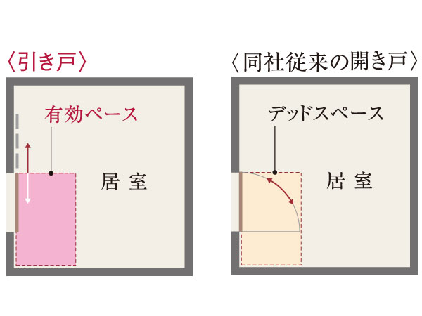 Living.  [Sliding door to eliminate the dead space] Including the Wall door, In the doorway of each room is, Intensive sliding door. Eliminating the dead space, The ability to effectively utilize the interior space, It spreads the possibility of interior layout. (Conceptual diagram)