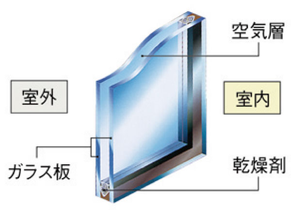 Other.  [Double-glazing] Excellent thermal insulation ・ Prevent the entry and exit of heat from the window glass by thermal barrier performance, Cooling and heating efficiency is also up. It reduces the emissions of CO2. (Conceptual diagram)