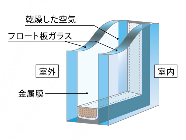 Other.  [Eco-glass (Low-E glass)] The evolution of multi-layer glass, By coating a metal film on a glass surface, Winter is difficult to enter the cold air, And exhibit a high thermal barrier effect in the summer. (Conceptual diagram)
