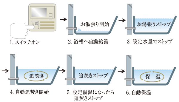 Bathing-wash room.  [Otobasu system] Hot water tension to the bathtub, Reheating, This is a system that can be automatically operated by a single switch to keep warm.  ※ Plus automatic only Sky Jacuzzi of top grade with hot water function. (Conceptual diagram)