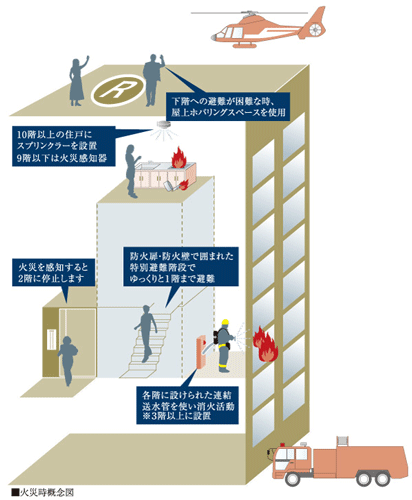 earthquake ・ Disaster-prevention measures.  [Disaster Countermeasures] Installing a sprinkler on the 10th floor or higher in the dwelling unit, And automatic water discharge and to sense the heat of dwelling units in the fire. Also, Within the dwelling unit ・ Transmitting an abnormal signal to the disaster prevention center at the time of fire occurrence in both the common areas. At the same time command center, 110 ・ It will also be contacted to 119. Residential general elevator stopped on the second floor. Both asked to evacuate at a special evacuation stairs, Evacuation by helicopter from the roof hovering space If evacuation to the lower floor is difficult is also possible.