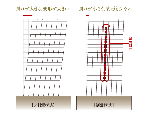 earthquake ・ Disaster-prevention measures.  [Axial force free damping stud] Introducing a damping structure which adopted the "axial force free damping stud". By damping device seismic energy to the building to absorb, To reduce the energy applied to the structure, To reduce the damage to the structure. (Damping stud installation conceptual diagram)