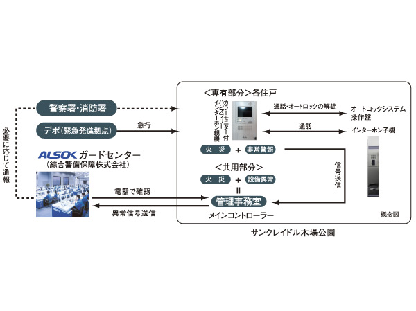 Security.  [24-hour remote security system (ALSOK)] Security system of 24 hours a day to protect the lives of the "San cradle Kiba park". Emergency warning device installed in each dwelling unit (fire alarms, etc.), Direct connection to ALSOK guard center via the centralized management system of administrative office. Remote monitoring by camera 24 hours a day, At the time of occurrence of the abnormal state, The department will respond quickly of ALSOK in accordance with the contents of the alarm.