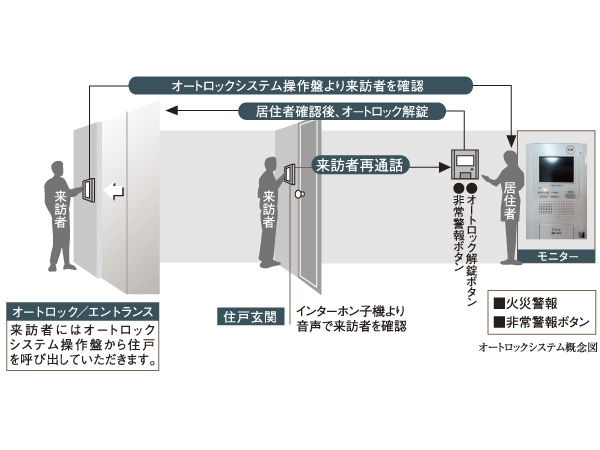 Security.  [Auto-lock system] After checking the entrance visitors in a room of the intercom monitor, It is safe because it unlocks the automatic door.