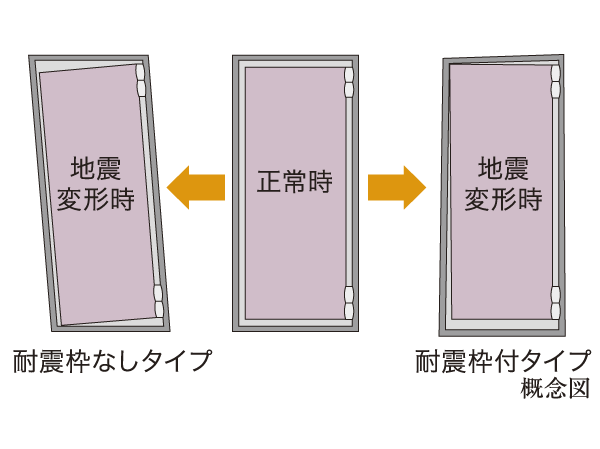 Building structure.  [Entrance door with earthquake-resistant frame] Even if the frame is deformed in the event of an earthquake, The hard seismic frame opening and closing function is impaired in the door you have a standard specification.