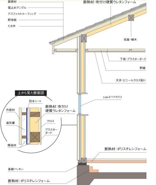 Other. High thermal insulation ・ High air-tight homes can be realized MOCO form