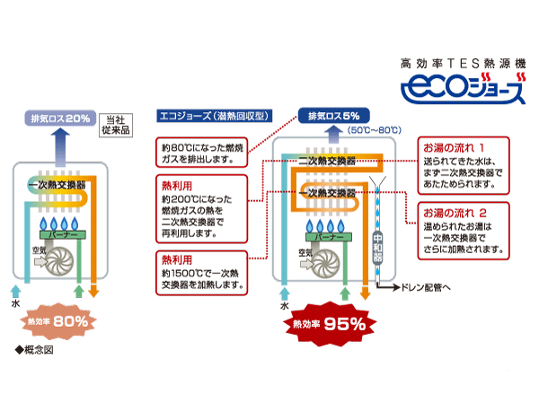 Other.  [Energy saving ・ Eco Jaws to realize the cost savings] The exhaust heat of the device itself ・ Achieve about 95% thermal efficiency by recovering the latent heat. To allow the energy and cost, It will contribute to the reduction of CO2 emissions. Kitchen with a high hot water supply capacity, bathroom, It is possible to configure a stable hot water supply in the three places in the bathroom. Also, It supports up to floor heating and bathroom heating dryer in total. Also you will receive a discount of gas rates.