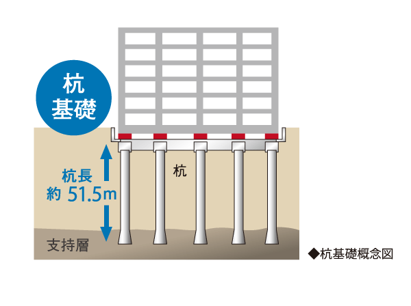 Building structure.  [Basic structure to support a more certain peace of mind] Pile foundation (earth drill 拡底 method) is 40 this cast-in-place steel concrete 拡底 pile the, Stable N value more than 60 of the pouring until the strong support layer that is in the ground 55.5m deeper, We support the building.