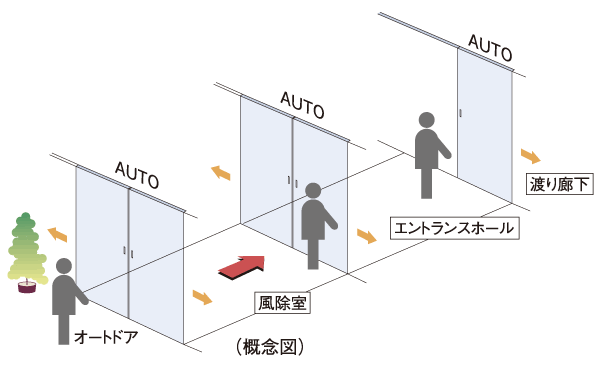 Security.  [Triple auto door] Kazejo room ・ Entrance hall ・ At the entrance of the corridor, Each was adopted auto door. Back and forth in a wheelchair Ya by adjusting the non-touch key of the auto-lock system, Way of holding a luggage can also be carried out smoothly.