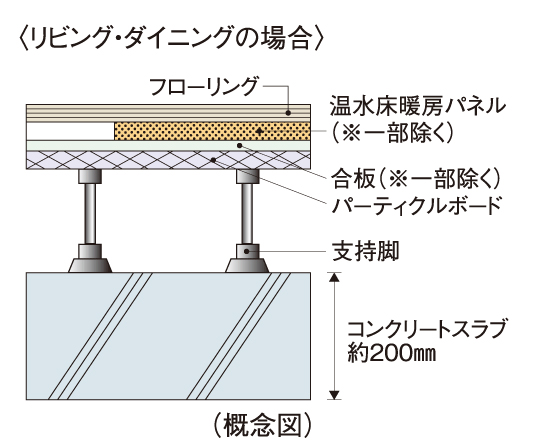 Building structure.  [Floor slab thickness] As the weight floor impact sound measures, Concrete slab thickness between the dwelling unit upper and lower floors is to enhance the performance to ensure about 200mm.