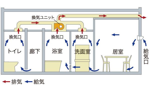 Other.  [24-hour ventilation system] Even leave the windows closed, Comfortable keeping the indoor environment by incorporating the fresh outside air into the room. (Conceptual diagram)
