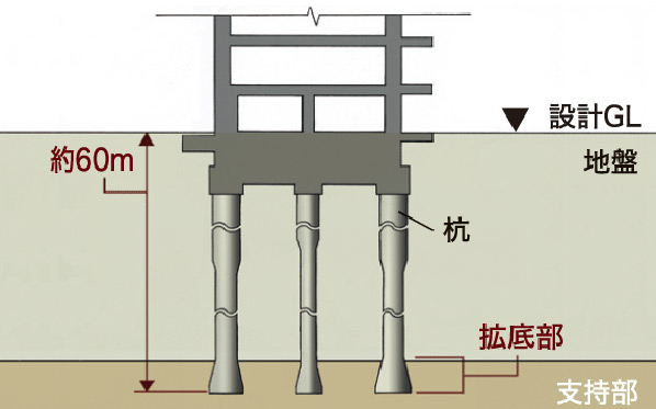 Building structure.  [Cast-in-place steel concrete 拡底 pile] Spread the tip of the pile, It is pouring the 拡底 pile to obtain a higher support force to support the ground, located in the basement about 60m. (Conceptual diagram)