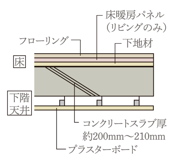 Building structure.  [Double ceiling] Piping ・ Wiring eliminates the implantation of the concrete slab, Installed in the space between the slab and the ceiling. (Conceptual diagram)
